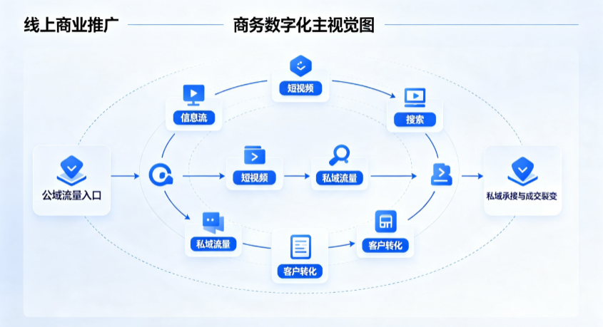 南丹县线上商业推广怎么做？全域流量闭环搭建与低成本转化实战指南